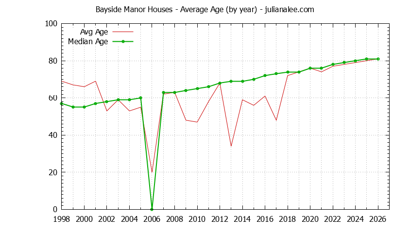 Yearly Average Age of Bayside Manor Houses Sold Graph of the Yearly Average Age of Bayside Manor Houses Sold