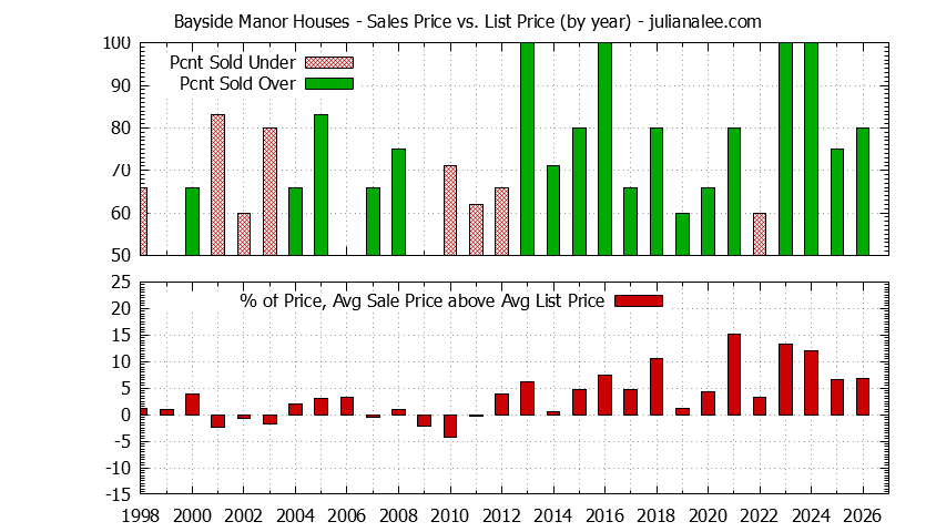 Yearly Average Sales Price vs. List Price for Bayside Manor Houses Graph of the Yearly Average Sales Price vs. List Price for Bayside Manor Houses