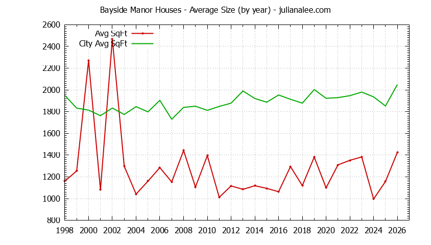Yearly Average Size of Bayside Manor vs. Millbrae Houses Sold Graph of the Yearly Average Size of Bayside Manor vs. Millbrae Houses Sold