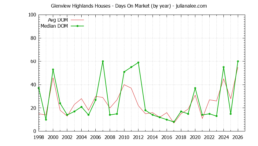 Yearly Average Days On Market for Glenview Highlands Houses Sold Graph of the Yearly Average Days On Market for Glenview Highlands Houses Sold