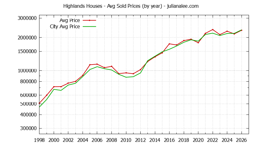 Yearly Average Price of a Highlands Home Yearly Average Price of a Highlands Home
