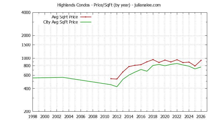 Yearly Average Price Per Square Foot for Highlands vs. Millbrae Condos Sold Graph of the Yearly Average Price Per Square Foot for Highlands vs. Millbrae Condos Sold