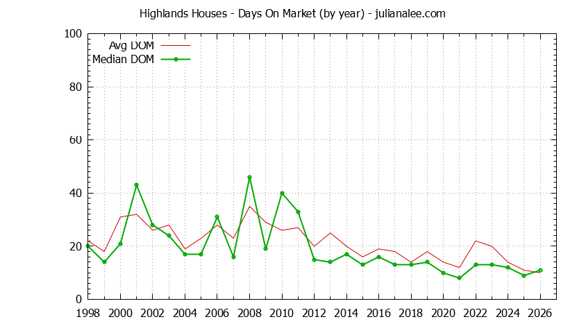 Yearly Average Days On Market for Highlands Houses Sold Graph of the Yearly Average Days On Market for Highlands Houses Sold