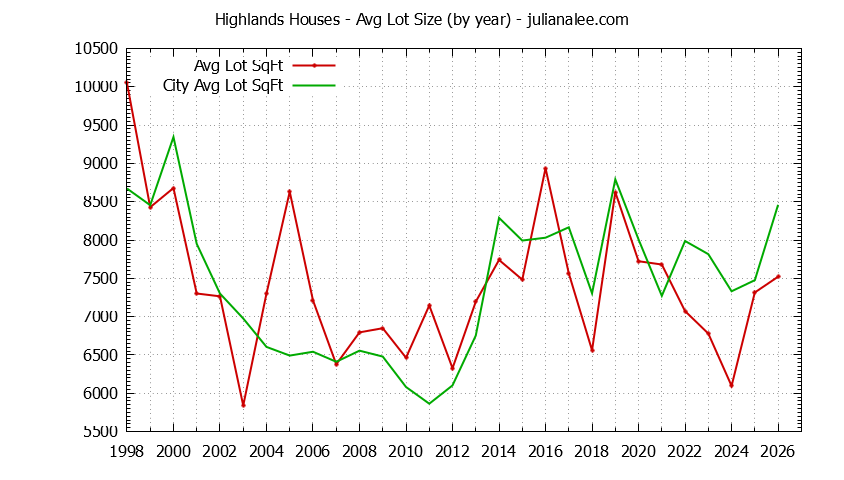 Yearly Average Lot Size of Highlands vs. Millbrae Houses Sold Graph of the Yearly Average Lot Size of Highlands vs. Millbrae Houses Sold