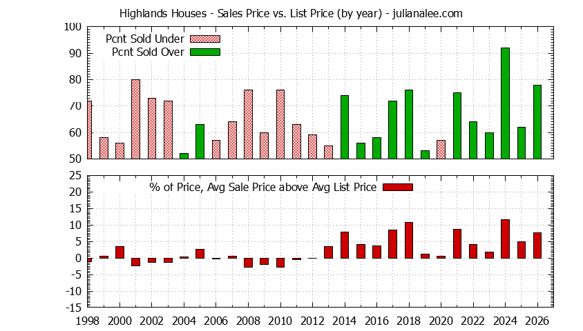 Yearly Average Sales Price vs. List Price for Highlands Houses Graph of the Yearly Average Sales Price vs. List Price for Highlands Houses