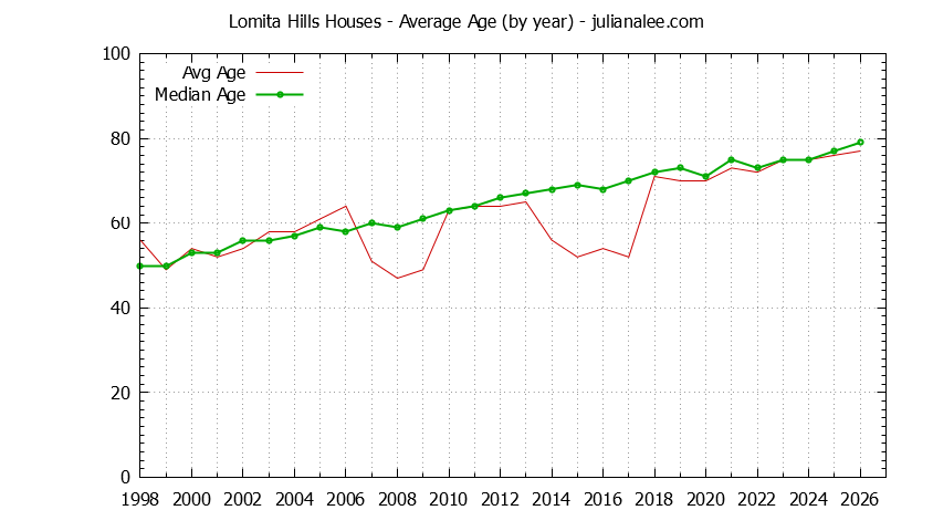 Yearly Average Age of Lomita Hills Houses Sold Graph of the Yearly Average Age of Lomita Hills Houses Sold