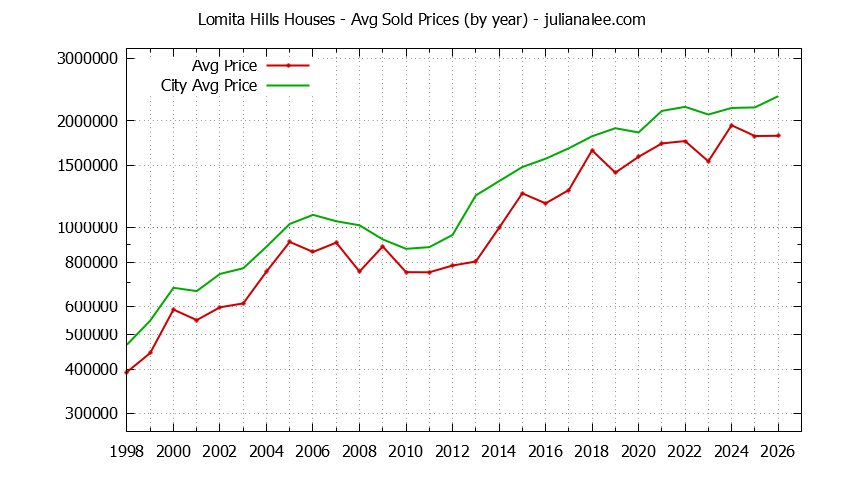 Yearly Average Price of a Lomita Hills Home Yearly Average Price of a Lomita Hills Home