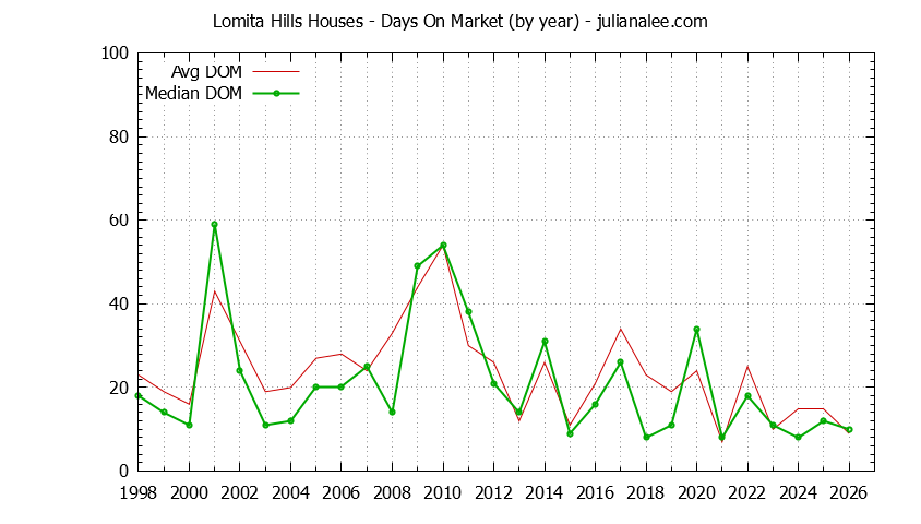 Yearly Average Days On Market for Lomita Hills Houses Sold Graph of the Yearly Average Days On Market for Lomita Hills Houses Sold