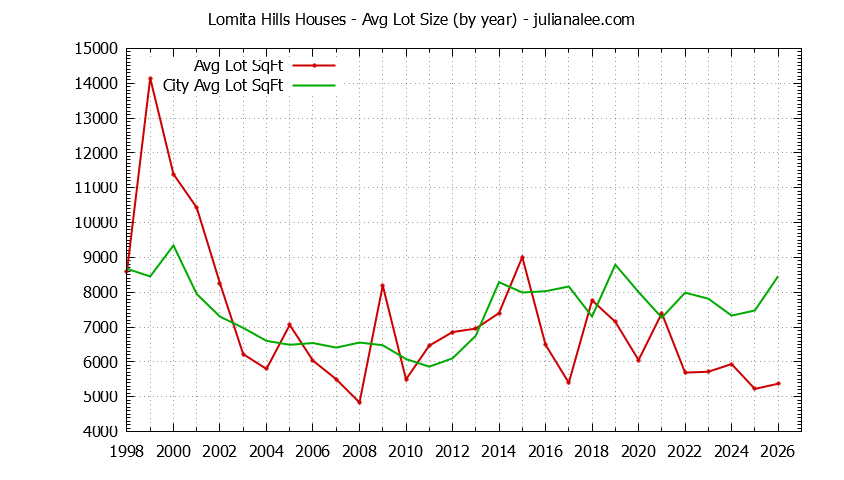 Yearly Average Lot Size of Lomita Hills vs. Millbrae Houses Sold Graph of the Yearly Average Lot Size of Lomita Hills vs. Millbrae Houses Sold