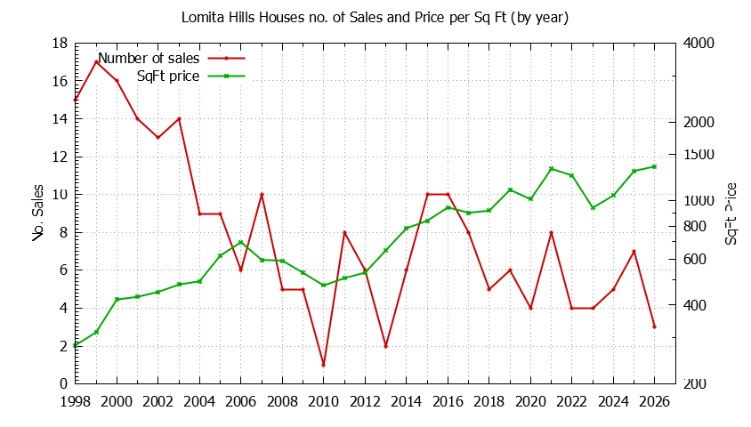 Yearly Number vs. Price Per SqFt for Lomita Hills Houses Sold Graph of the Yearly Number vs. Price Per SqFt for Lomita Hills Houes Sold