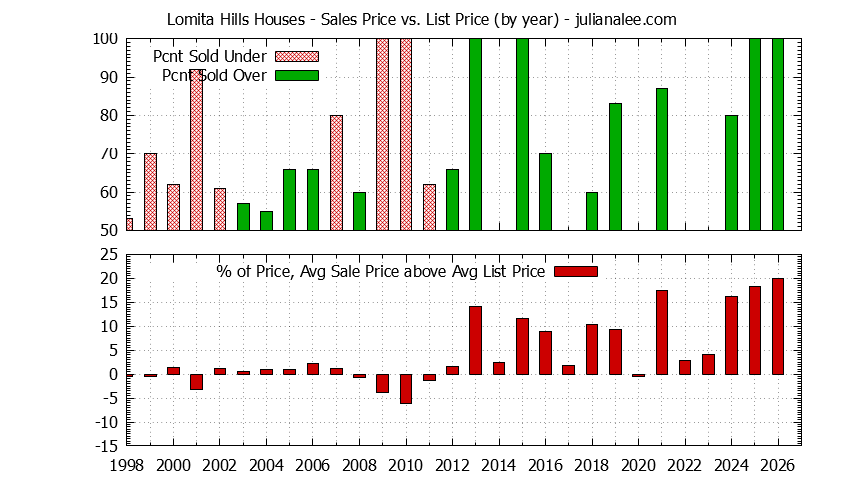 Yearly Average Sales Price vs. List Price for Lomita Hills Houses Graph of the Yearly Average Sales Price vs. List Price for Lomita Hills Houses