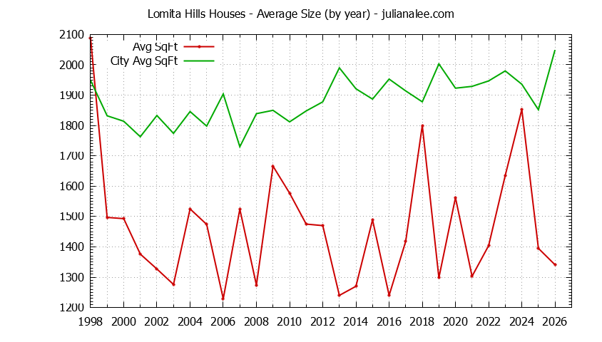 Yearly Average Size of Lomita Hills vs. Millbrae Houses Sold Graph of the Yearly Average Size of Lomita Hills vs. Millbrae Houses Sold