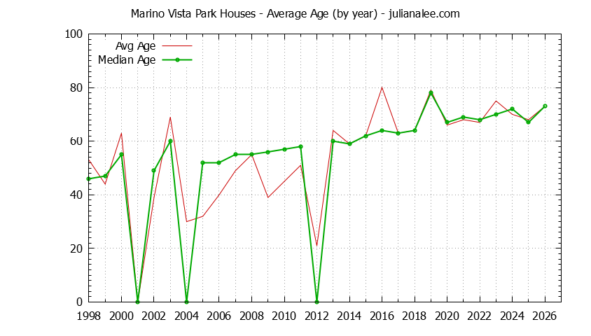 Yearly Average Age of Marino Vista Park Houses Sold Graph of the Yearly Average Age of Marino Vista Park Houses Sold