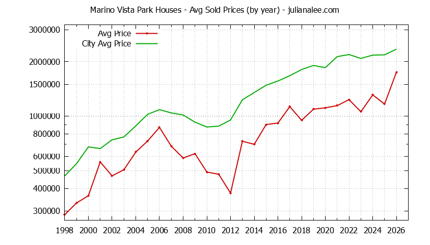 Yearly Average Price of a Marino Vista Park Home Yearly Average Price of a Marino Vista Park Home