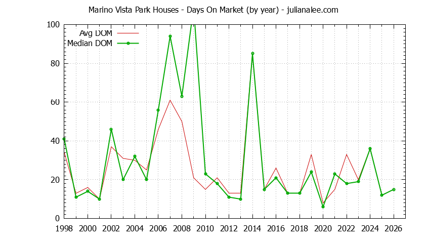 Yearly Average Days On Market for Marino Vista Park Houses Sold Graph of the Yearly Average Days On Market for Marino Vista Park Houses Sold