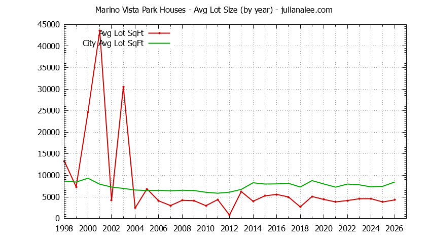 Yearly Average Lot Size of Marino Vista Park vs. Millbrae Houses Sold Graph of the Yearly Average Lot Size of Marino Vista Park vs. Millbrae Houses Sold