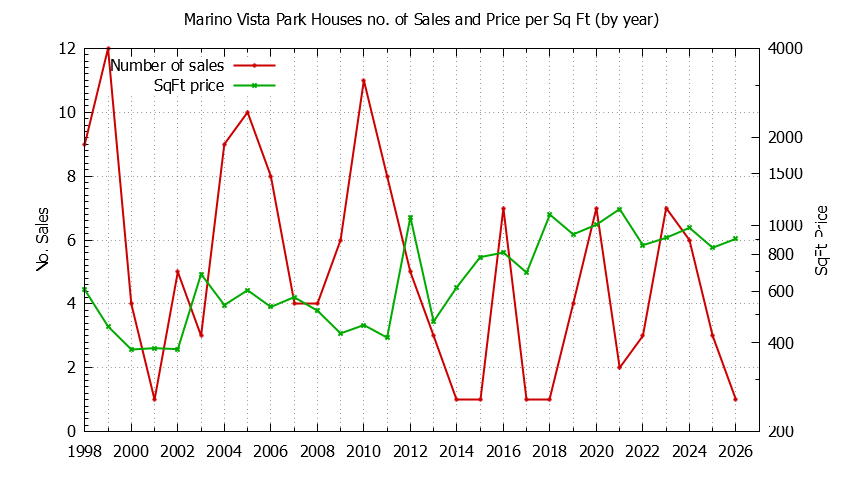 Yearly Number vs. Price Per SqFt for Marino Vista Park Houses Sold Graph of the Yearly Number vs. Price Per SqFt for Marino Vista Park Houes Sold