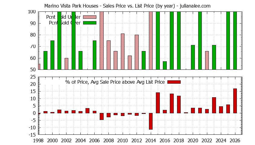 Yearly Average Sales Price vs. List Price for Marino Vista Park Houses Graph of the Yearly Average Sales Price vs. List Price for Marino Vista Park Houses