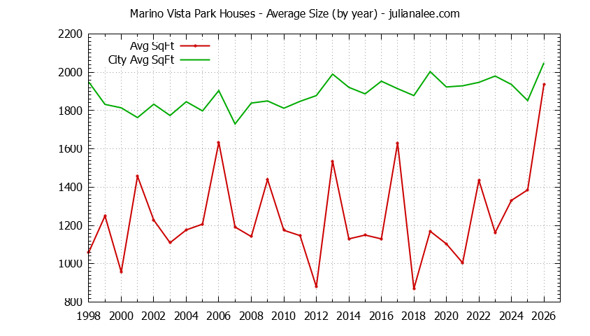 Yearly Average Size of Marino Vista Park vs. Millbrae Houses Sold Graph of the Yearly Average Size of Marino Vista Park vs. Millbrae Houses Sold