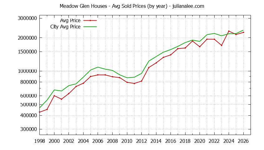 Yearly Average Price of a Meadow Glen Home Yearly Average Price of a Meadow Glen Home