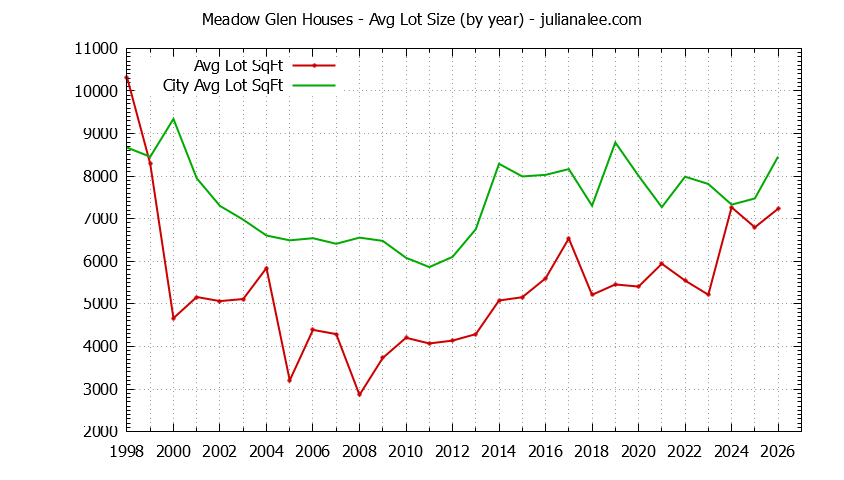 Yearly Average Lot Size of Meadow Glen vs. Millbrae Houses Sold Graph of the Yearly Average Lot Size of Meadow Glen vs. Millbrae Houses Sold