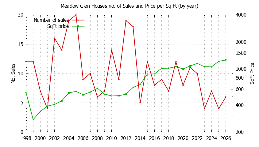 Yearly Number vs. Price Per SqFt for Meadow Glen Houses Sold Graph of the Yearly Number vs. Price Per SqFt for Meadow Glen Houes Sold