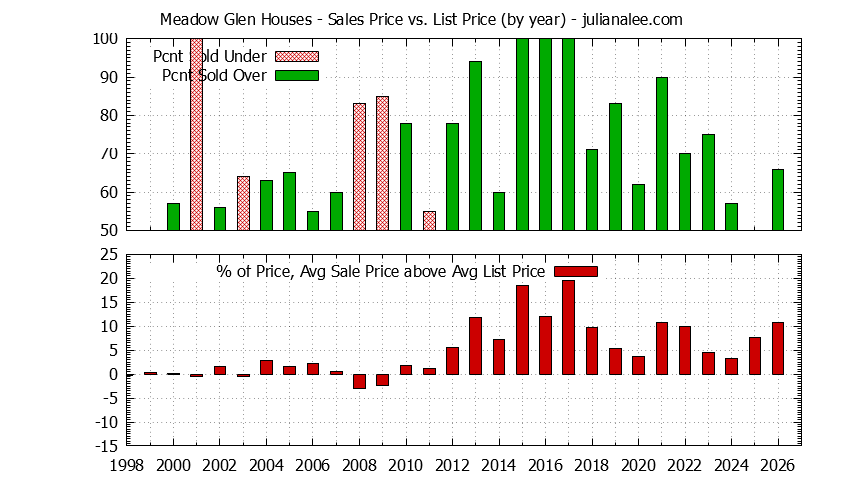 Yearly Average Sales Price vs. List Price for Meadow Glen Houses Graph of the Yearly Average Sales Price vs. List Price for Meadow Glen Houses