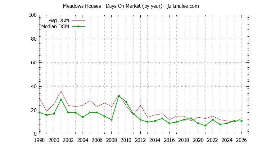 Yearly Average Days On Market for Meadows Houses Sold Graph of the Yearly Average Days On Market for Meadows Houses Sold
