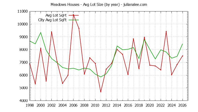 Yearly Average Lot Size of Meadows vs. Millbrae Houses Sold Graph of the Yearly Average Lot Size of Meadows vs. Millbrae Houses Sold