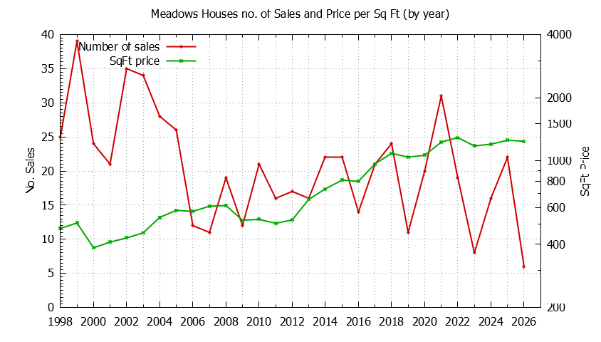 Yearly Number vs. Price Per SqFt for Meadows Houses Sold Graph of the Yearly Number vs. Price Per SqFt for Meadows Houes Sold