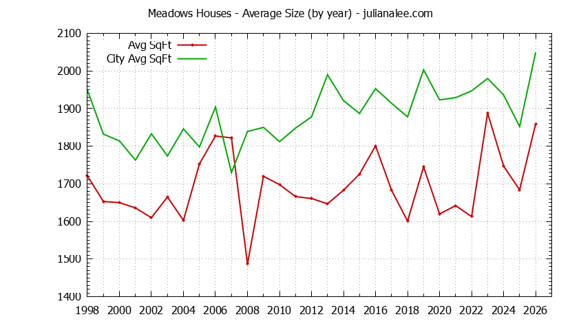 Yearly Average Size of Meadows vs. Millbrae Houses Sold Graph of the Yearly Average Size of Meadows vs. Millbrae Houses Sold