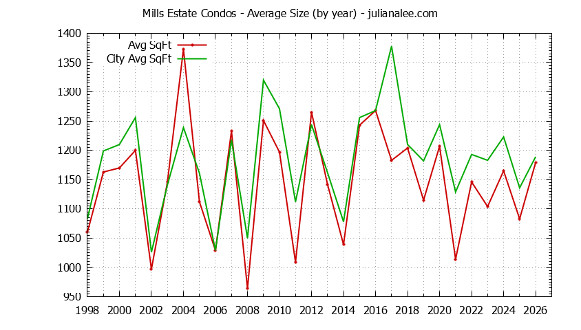 Yearly Average Size of Mills Estate vs. Millbrae Condos Sold Graph of the Yearly Average Size of Mills Estate vs. Millbrae Condos Sold