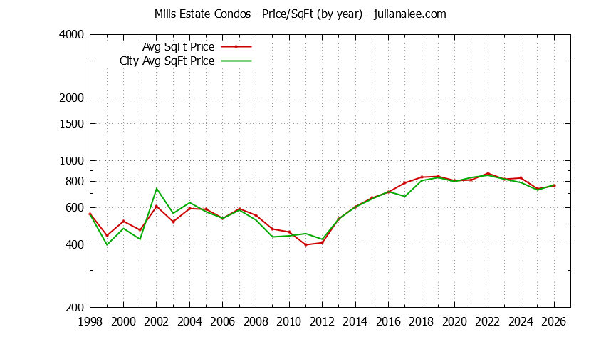 Yearly Average Price Per Square Foot for Mills Estate vs. Millbrae Condos Sold Graph of the Yearly Average Price Per Square Foot for Mills Estate vs. Millbrae Condos Sold