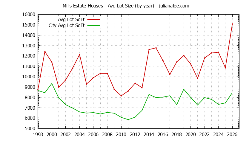 Yearly Average Lot Size of Mills Estate vs. Millbrae Houses Sold Graph of the Yearly Average Lot Size of Mills Estate vs. Millbrae Houses Sold