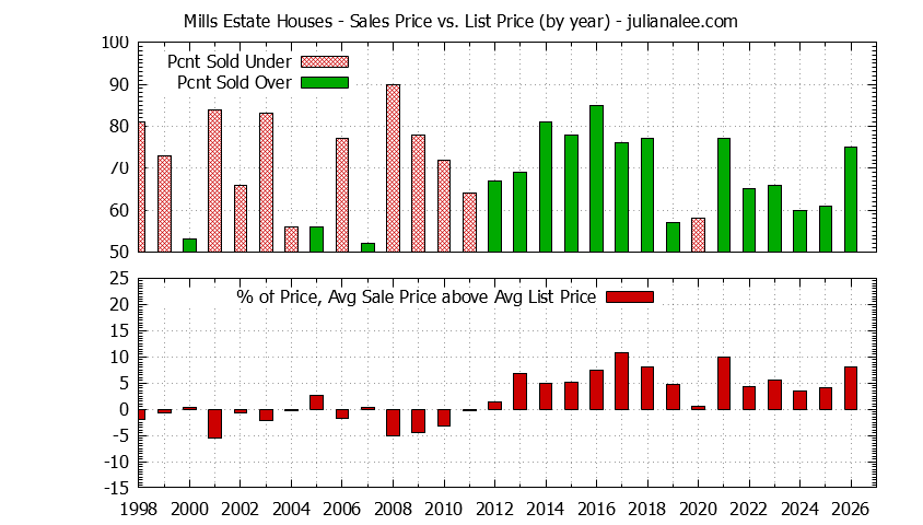 Yearly Average Sales Price vs. List Price for Mills Estate Houses Graph of the Yearly Average Sales Price vs. List Price for Mills Estate Houses