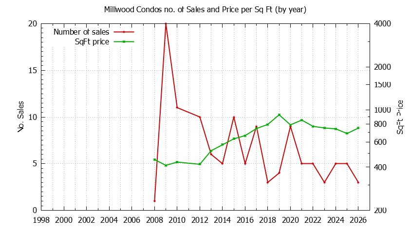 Graph of the Yearly Number & Price Per SqFt of Millwood Condos Sold