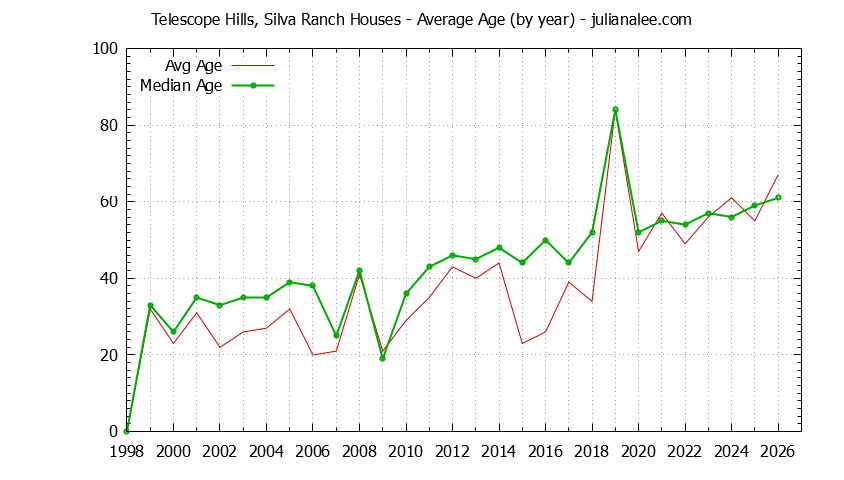 Yearly Average Age of Telescope Hills, Silva Ranch Houses Sold Graph of the Yearly Average Age of Telescope Hills, Silva Ranch Houses Sold