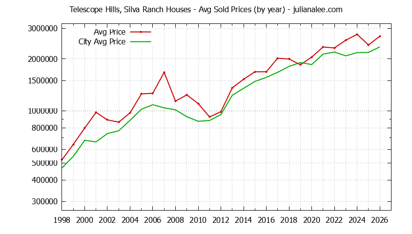 Yearly Average Price of a Telescope Hills, Silva Ranch Home Yearly Average Price of a Telescope Hills, Silva Ranch Home