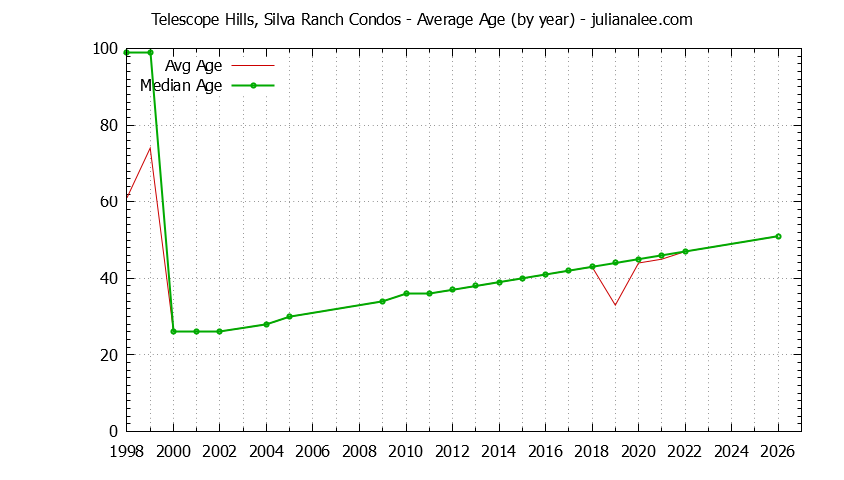 Yearly Average Age of Telescope Hills, Silva Ranch Condos Sold Graph of the Yearly Average Age of Telescope Hills, Silva Ranch Condos Sold