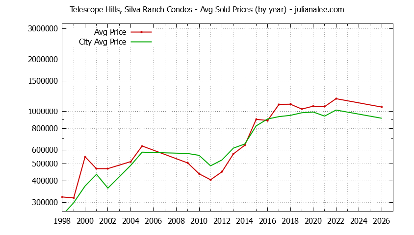 Yearly Average Price of Telescope Hills, Silva Ranch vs. Millbrae Condos Sold Graph of the Yearly Average Price of Telescope Hills, Silva Ranch vs. Millbrae Condos Sold