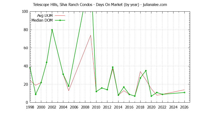 Yearly Average Days On Market for Telescope Hills, Silva Ranch Condos Sold Graph of the Yearly Average Days On Market for Telescope Hills, Silva Ranch Condos Sold