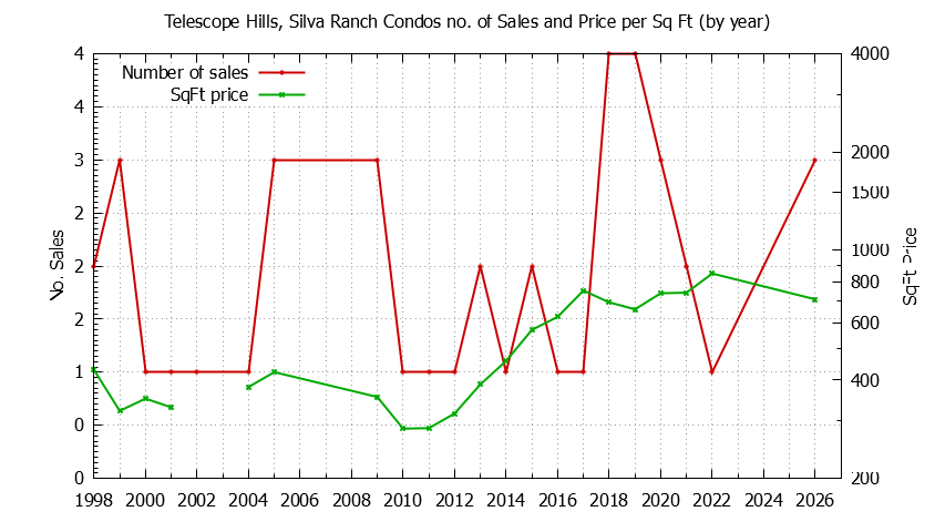 Yearly Number & Price Per SqFt of Telescope Hills, Silva Ranch Condos Sold Graph of the Yearly Number & Price Per SqFt of Telescope Hills, Silva Ranch Condos Sold