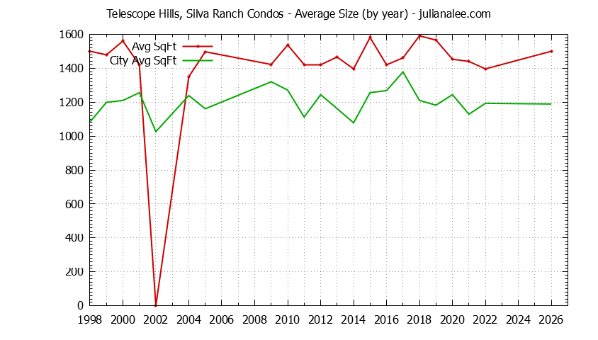 Yearly Average Size of Telescope Hills, Silva Ranch vs. Millbrae Condos Sold Graph of the Yearly Average Size of Telescope Hills, Silva Ranch vs. Millbrae Condos Sold
