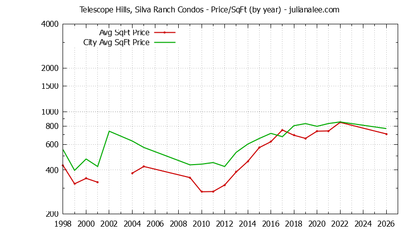 Yearly Average Price Per Square Foot for Telescope Hills, Silva Ranch vs. Millbrae Condos Sold Graph of the Yearly Average Price Per Square Foot for Telescope Hills, Silva Ranch vs. Millbrae Condos Sold