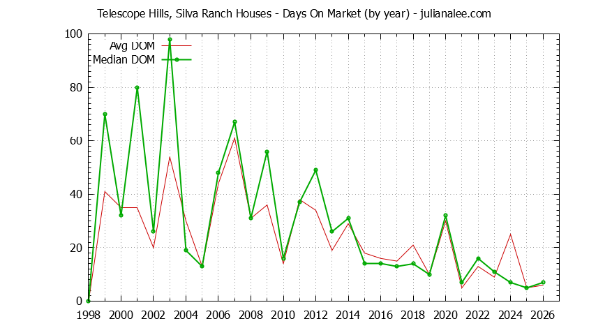 Yearly Average Days On Market for Telescope Hills, Silva Ranch Houses Sold Graph of the Yearly Average Days On Market for Telescope Hills, Silva Ranch Houses Sold