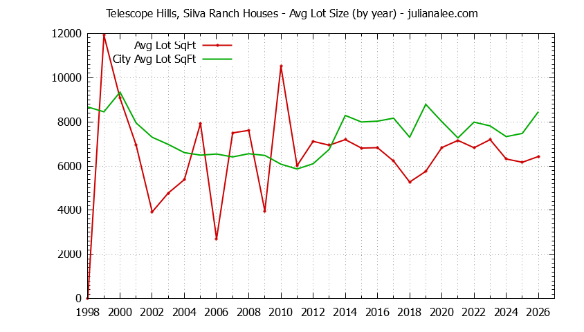 Yearly Average Lot Size of Telescope Hills, Silva Ranch vs. Millbrae Houses Sold Graph of the Yearly Average Lot Size of Telescope Hills, Silva Ranch vs. Millbrae Houses Sold