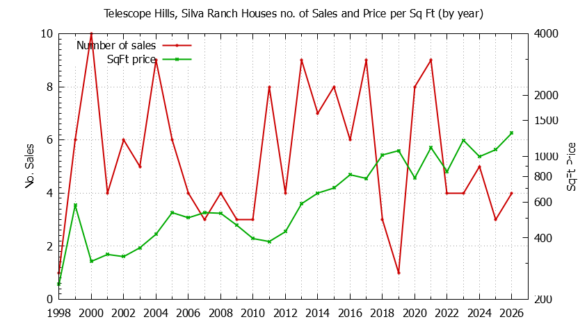 Yearly Number vs. Price Per SqFt for Telescope Hills, Silva Ranch Houses Sold Graph of the Yearly Number vs. Price Per SqFt for Telescope Hills, Silva Ranch Houes Sold