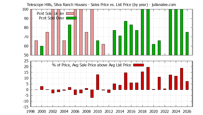 Yearly Average Sales Price vs. List Price for Telescope Hills, Silva Ranch Houses Graph of the Yearly Average Sales Price vs. List Price for Telescope Hills, Silva Ranch Houses