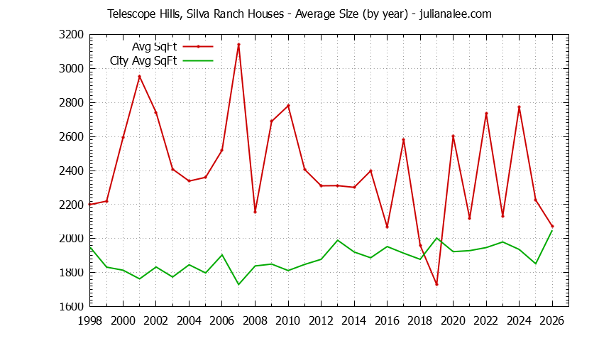 Yearly Average Size of Telescope Hills, Silva Ranch vs. Millbrae Houses Sold Graph of the Yearly Average Size of Telescope Hills, Silva Ranch vs. Millbrae Houses Sold