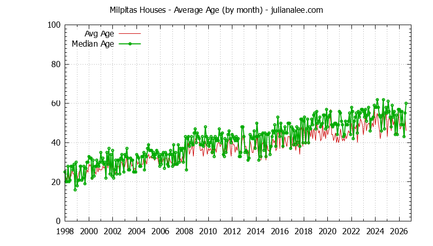 Graph of the Monthly Average Age of Milpitas Houses Sold - Milpitas Real Estate Trends